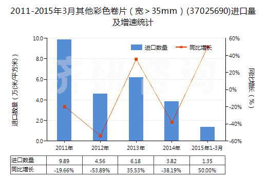 2011-2015年3月其他彩色卷片（寬＞35mm）(37025690)進口量及增速統(tǒng)計